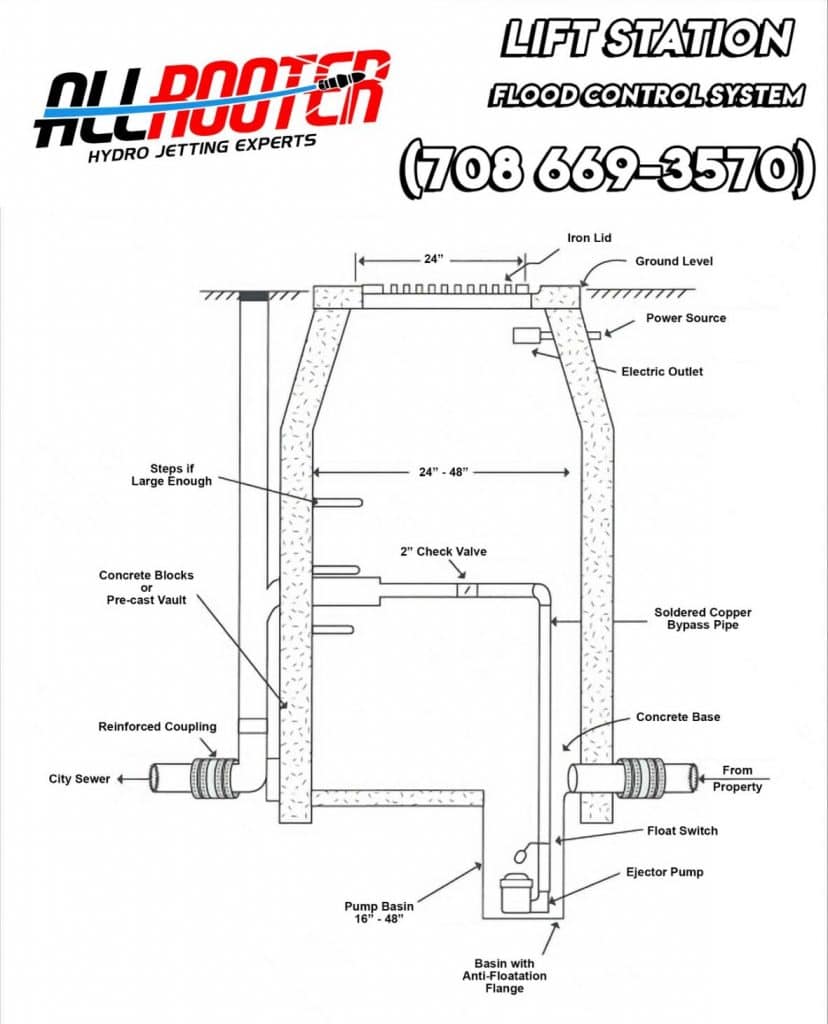 Diagram of a lift station flood control system by All Rooter. Includes labeled components such as a float switch, ground level, electric outlet, check valve, sewer, reinforced coupling, city sewer, control panel, and more.